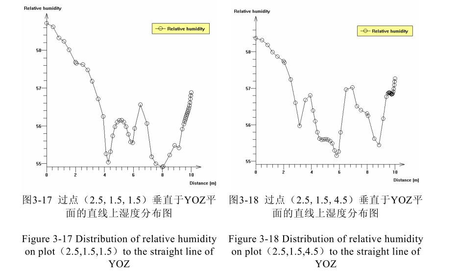 恒溫恒濕車間內(nèi)濕度特征