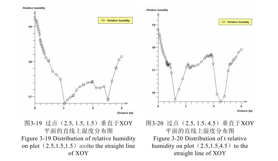恒溫恒濕車間內(nèi)濕度曲線