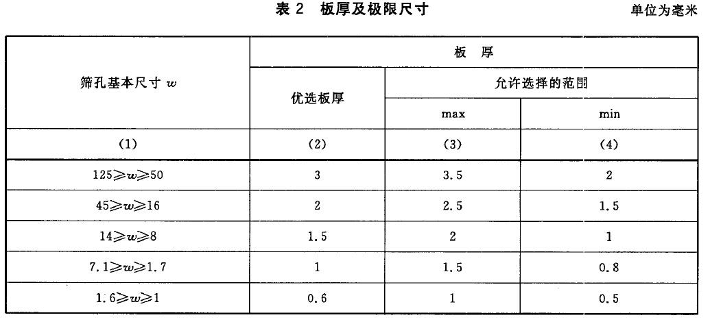 篩孔尺寸及極限偏差和孔距及極限尺寸按表1 的規(guī)定。