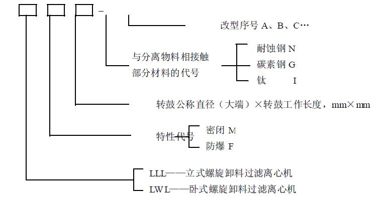 離心機(jī)型號編制應(yīng)符合GB 7779 的規(guī)定。具體表示如下