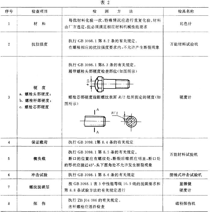 工程機械高強度螺栓主要檢查項目及檢測方法按表2 的規(guī)定