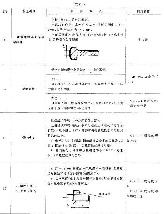工程機械高強度螺栓主要檢查項目及檢測方法按表2 的規(guī)定