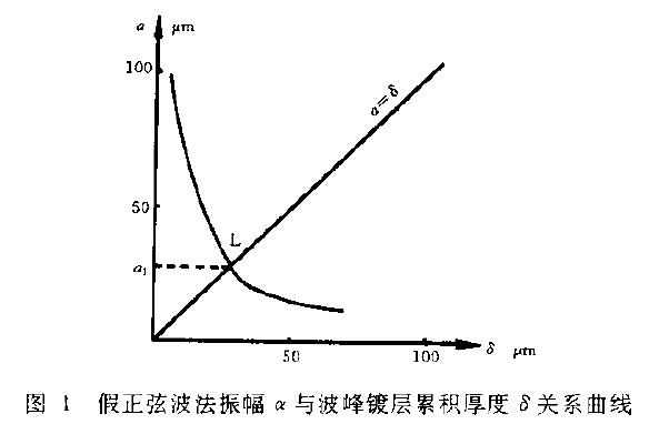 并作..3 關(guān)系曲線，如圖1 所示