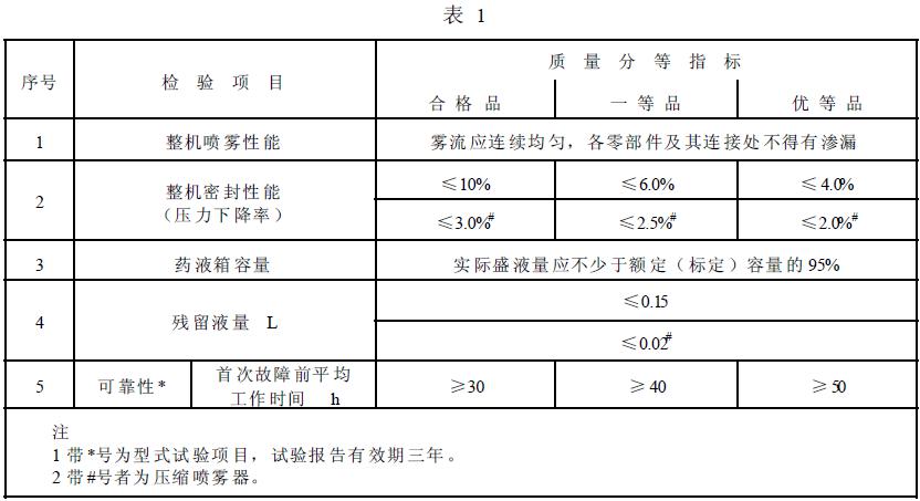 噴霧器的整機(jī)及可靠性能應(yīng)符合表1 的規(guī)定