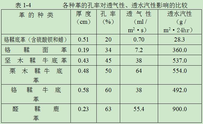 孔率與透氣性、透水汽性的關(guān)系見表1-4