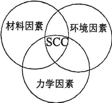  壓應(yīng)力在某些情況下也可以產(chǎn)生應(yīng)力腐燭（2q）