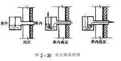 恒溫恒濕老化房的安全閥結(jié)構(gòu)及工作原理如何