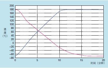 黃山小型高低溫試驗(yàn)機(jī)發(fā)展動態(tài)